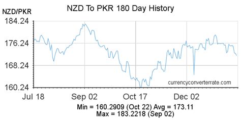 1 NZD to PKR .